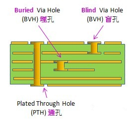 電路板通孔、埋孔、盲孔結(jié)構(gòu)圖