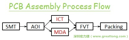 ICT(In-Circuit-Test)電路電性測試拿掉真的比較省嗎？