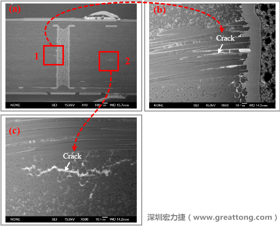 圖片是實驗室切片出來的報告，可以發(fā)現(xiàn)玻璃纖維布有裂縫，而且有些導電物質(zhì)沿著玻璃纖維束的間隙滲透成長，但還不到發(fā)生短路的階段。