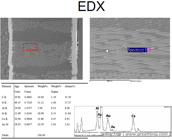 ACF(Conductive Anodic Filament，導墊性細絲物，陽極性玻璃纖維絲漏電現(xiàn)象)。用EDX打出來Au(金)的元素介于通孔與盲孔之間第一個位置。