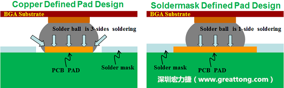 如何設計加強產(chǎn)品的BGA焊墊強度以防止BGA開裂（SolderMask Defined, SMD）