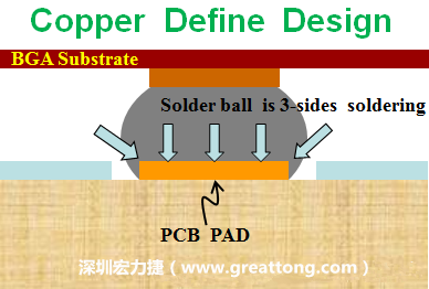 一般PCB的焊墊/焊盤(pad)有兩種設計，一種是銅箔獨立為焊墊(pad)，[solder mask]開窗大于pad，稱為【Copper Defined Pad Design】，這種焊墊設計的優(yōu)點是焊錫性佳，因為在焊墊的三面都可以吃上錫，而且也可以精淮的控制焊墊的位置與大小，另外走線(trace)也比較容易布線。