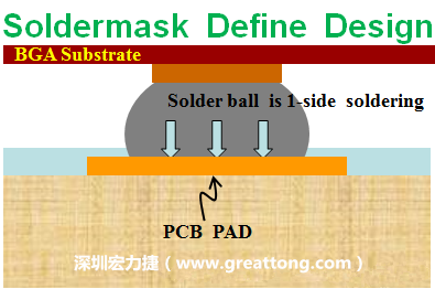 一般PCB的焊墊/焊盤(pad)有兩種設計，另一種焊墊的設計是將[solder mask](綠漆/綠油)覆蓋于銅箔上并露出沒有被mask的銅箔形成焊墊(pad)，這種焊墊設計稱為【Solder-mask Defined Pad Design】。