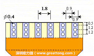 說(shuō)完了第一種解決的方法，接著說(shuō)明第二種解決方法－增加焊錫可以外溢的空間。這個(gè)方法通常要做設(shè)計(jì)變更，可以嘗試在FPC的金手指上下兩端打孔，讓擠壓出來(lái)焊錫透過(guò)通孔溢出。另外一個(gè)方向是把FPC上面的金手指設(shè)計(jì)得比PCB的焊點(diǎn)短。