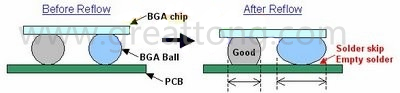 BGA同樣大小的錫球發(fā)生空焊時，錫球的直徑反而會變大