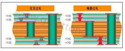 交叉過(guò)孔允許更大的注冊(cè)公差，因?yàn)樗鼈儾幌穸询B過(guò)孔那樣強(qiáng)制要求完美對(duì)齊-深圳宏力捷