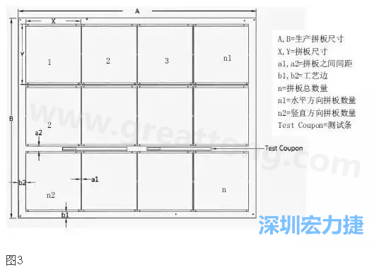 生產(chǎn)拼板是指在生產(chǎn)PCB時(shí)，為提高生產(chǎn)效率和滿足制程需要，增加工藝邊并將一個(gè)或若干個(gè)拼板與工藝邊連接在一起，如圖3所示