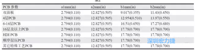 生產(chǎn)拼板上的常規(guī)參數(shù)各家PCB公司可能存在差異，表2中是一些典型值（指最小值）