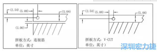 在滿足PCB制程和PCBA組裝制程的前提下，應(yīng)拼板的邊條和槽寬最小化，這樣可以使拼板的整體尺寸減小，提高生產(chǎn)拼板選擇的靈活性和板材利用率。 總結(jié)形成如下圖4所示的邊條寬度和槽寬-深圳宏力捷