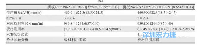 這兩個(gè)拼板所需的生產(chǎn)拼板尺寸、板材利用率等如表3所示-深圳宏力捷