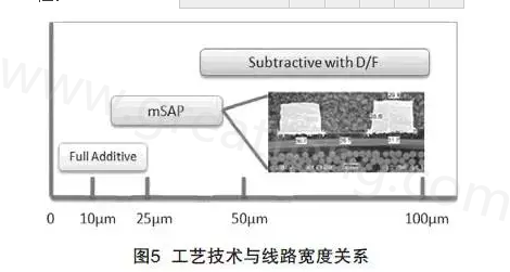 mSAP的另一個優(yōu)點是，采用標準PCB流程，如鉆孔和電鍍等現(xiàn)有技術(shù)，而且使用傳統(tǒng)的材料可以在銅和介電層之間提供很好的附著力，保證最終產(chǎn)品的可靠性-深圳宏力捷