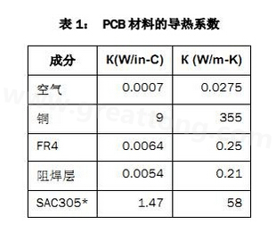 該PCB主要由FR4電路板材料和銅組成，另有少量焊料、鎳和金。表1列出了主要材料的導熱系數(shù)-深圳宏力捷