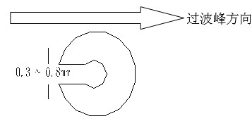 單面板若有手焊元件,要開走錫槽，方向與過錫方向相反，寬度視孔的大小為0.3MM到1.0MM；