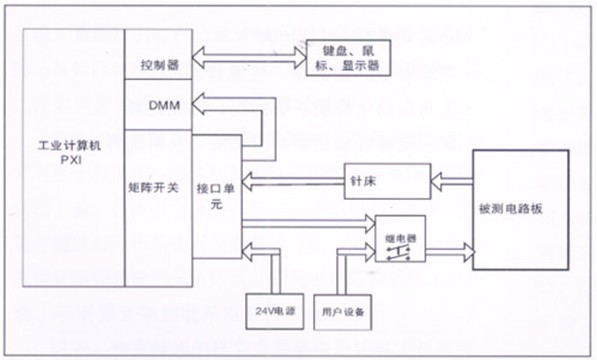 電路板功能測(cè)試系統(tǒng)由工業(yè)計(jì)算機(jī)、針床及配件組成?？筛鶕?jù)以上測(cè)試特點(diǎn)進(jìn)行系統(tǒng)軟件、硬件的定義和配置。