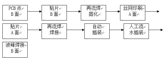 點膠工藝主要用于引線元件通孔插裝（THT）與表面貼裝（SMT）共存的貼插混裝工藝。