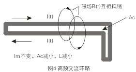 如圖4所示，如果高頻交流電流環(huán)路面積Ac很大，就會(huì)在環(huán)路的內(nèi)部和外部產(chǎn)生很大的電磁干擾