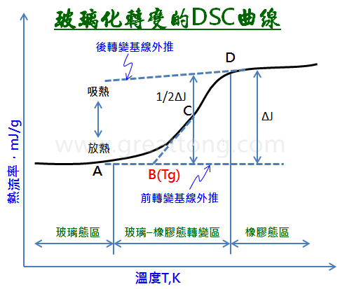 玻璃化轉(zhuǎn)變的DSC曲線