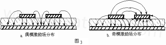 圖3-a.為典型偶模激勵耦合微帶線場分布示意。圖3-b. 為典型奇模激勵耦合微帶線場分布示意。