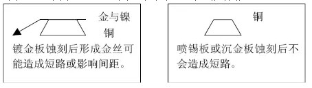 但隨著布線越來越密，線寬、間距已經(jīng)到了3-4MIL。因此帶來了金絲短路的問題