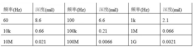 根據(jù)計算，趨膚深度與頻率有關(guān)