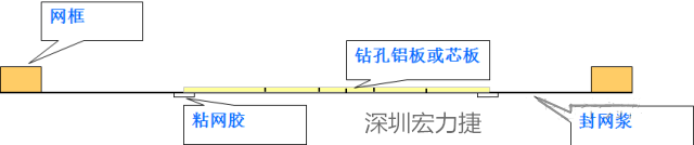 由于此工藝采用塞孔固化能保證HAL后過孔不掉油、爆油，但HAL后，過孔藏錫珠和導(dǎo)通孔上錫難以完全解決，所以許多客戶不接收