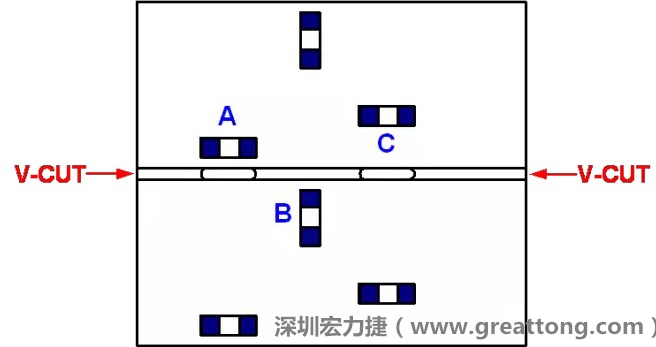 可以適當(dāng)?shù)拈_(kāi)槽，減小分?jǐn)郟CB時(shí)的應(yīng)力，元件A擺放的位置與V-CUT槽方向平行，分?jǐn)鄷r(shí)應(yīng)力比元件B??；元件C比元件A遠(yuǎn)離V-CUT槽，分?jǐn)鄷r(shí)應(yīng)力也比元件A的小