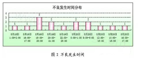  BGA不良發(fā)生時間