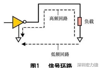 PCB設(shè)計(jì)中的EMC/EMI控制技術(shù)-布線(xiàn)-信號(hào)環(huán)路