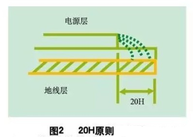 為了減小電源的邊緣輻射，電源/地平面應(yīng)遵循20H設(shè)計(jì)原則，即地平面尺寸比電源平面尺寸大20H，這樣邊緣場(chǎng)輻射強(qiáng)度可下降70% 。