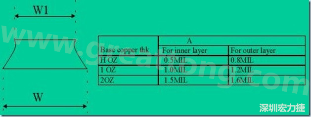 走線寬度W1、W2（梯形）