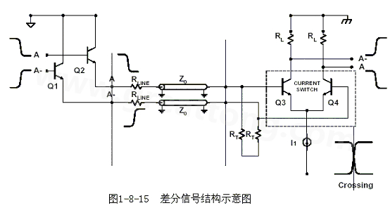 何為差分信號(hào)？通俗地說(shuō)，就是驅(qū)動(dòng)端發(fā)送兩個(gè)等值、反相的信號(hào)，接收端通過(guò)比較這兩個(gè)電壓的差值來(lái)判斷邏輯狀態(tài)“0”還是“1”。