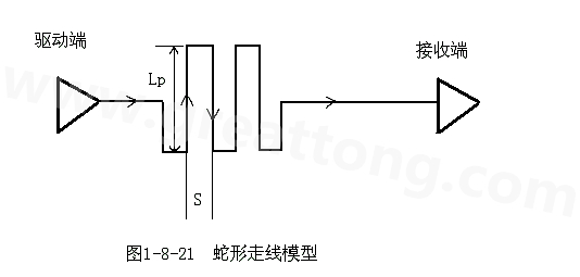 設(shè)計(jì)者首先要有這樣的認(rèn)識(shí)：蛇形線會(huì)破壞信號(hào)質(zhì)量，改變傳輸延時(shí)，布線時(shí)要盡量避免使用。