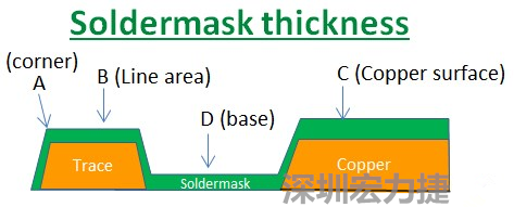 PCB_Soldermask_thickness 因?yàn)榇蠖鄶?shù)的PCB板廠都使用刮刀及網(wǎng)版將防焊綠漆印刷于電路板上，但如果你仔細(xì)看電路板，會(huì)發(fā)現(xiàn)電路板的表面可不是你想像的那么平整，電路板的表面會(huì)有銅箔線路(trace)，也會(huì)有大面積的銅面，這些浮出電路板表面的銅箔實(shí)際上或多或少會(huì)影響綠漆印刷的厚度，而且因?yàn)楣蔚兜挠绊?，在線路轉(zhuǎn)角（Trace corner, B）的位置有時(shí)候會(huì)特別薄。