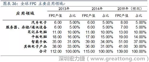 近年來幾乎所有高科技電子產(chǎn)品都大量采用FPC產(chǎn)品，如智能手機(jī)，平板電腦，可穿戴設(shè)備，智能汽車，醫(yī)療監(jiān)護(hù)設(shè)備，液晶顯示，VR/AR等。