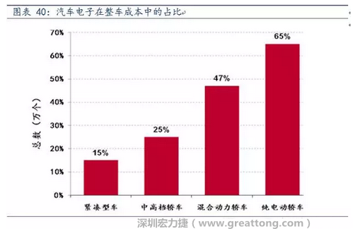 隨著汽車需求的增加以及智能化發(fā)展，汽車的電子化水平日益提高，占整車成本的比重也越來越大。