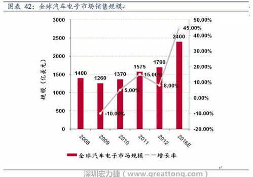 汽車電子的快速增長(zhǎng)相應(yīng)帶來對(duì)車用PCB需求量的倍數(shù)式增長(zhǎng)