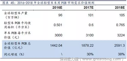 目前車用每平方米平均價(jià)值3000元（數(shù)據(jù)來源：產(chǎn)業(yè)鏈調(diào)研），通過測(cè)算，車用PCB市場(chǎng) 2016-2018年需求價(jià)值量有望達(dá)1442、1878、2591億元，復(fù)合增速約34%。