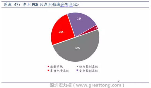 車用PCB中，動(dòng)力控制系統(tǒng)的需求量份額將超過50%（當(dāng)前32%），主要包括發(fā)動(dòng)機(jī)控制單元、啟動(dòng)器、發(fā)電機(jī)、傳輸控制裝置、燃油噴射、動(dòng)力轉(zhuǎn)向系統(tǒng)等。