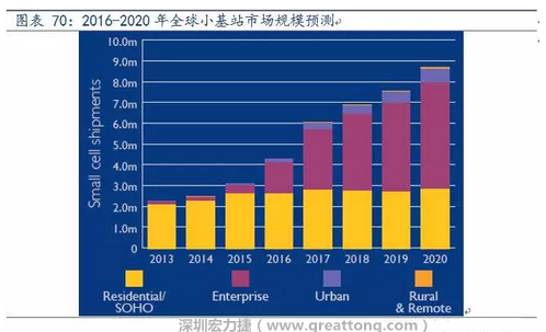 4G網(wǎng)絡(luò)不斷完善深度覆蓋、5G商用帶來的超密集小基站建設(shè)將帶來大量高頻PCB需求。