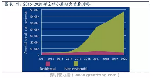 4G網(wǎng)絡(luò)不斷完善深度覆蓋、5G商用帶來的超密集小基站建設(shè)將帶來大量高頻PCB需求。