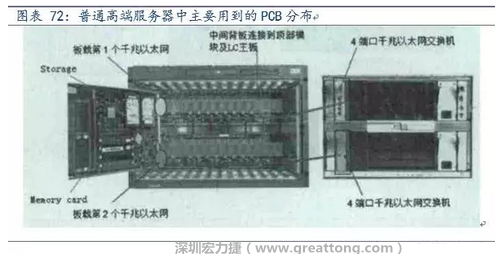 PCB在高端服務(wù)器中的應(yīng)用主要包括背板、高層數(shù)線卡、HDI卡、GF卡等，基本覆蓋了除FPCB外的所有產(chǎn)品，其特點(diǎn)主要體現(xiàn)在高層數(shù)、高縱橫比、高密度及高傳輸速率。