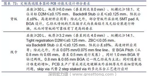 除普通企業(yè)型高端服務(wù)器外，各服務(wù)器制造商均對(duì)特殊領(lǐng)域的政府、國(guó)防或軍事、金融機(jī)構(gòu)、以及大型企業(yè)提出定制服務(wù)，對(duì)于PCB板的功能和設(shè)計(jì)方面提出更高要求，這種情況下，PCB板附加值日益提高，超高多層PCB板等高附加值產(chǎn)品的量產(chǎn)有助提高PCB供應(yīng)商的利潤(rùn)空間。