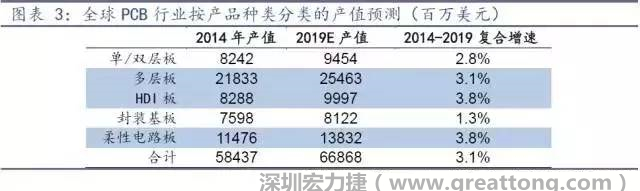 據(jù)Prismark 2015年發(fā)布的數(shù)據(jù)，全球PCB產(chǎn)值中占比最大的3類產(chǎn)品依次為多層板、柔性電路板、HDI板，其產(chǎn)值增速亦領(lǐng)先。