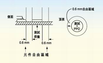 測試探針周圍的凈空的取決于組裝制程。探針周圍凈空必須保持為相鄰元件高度的80％。