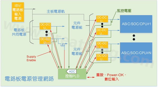 使用配備晶片上ADC的CPLD實(shí)現(xiàn)硬件管理系統(tǒng)