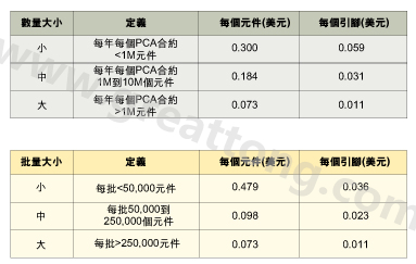 表1：平均加工成本是組裝數(shù)量的函數(shù)。表2：平均加工成本是批量的函數(shù)。表3：平均加工成本是地區(qū)差價(jià)的函數(shù)。