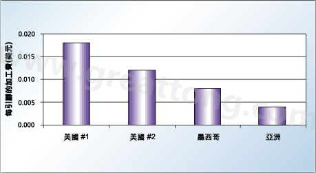 對(duì)相同的產(chǎn)品，不同地區(qū)加工成本的比較