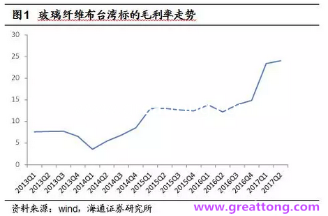 玻纖布：Q2景氣度下滑，7月份創(chuàng)歷史同期新高，預(yù)計下半年再度走高，股價反應(yīng)明顯。