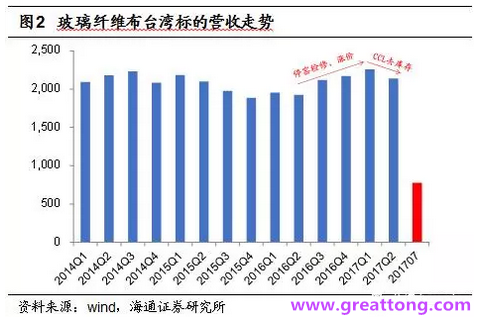 玻纖布：Q2景氣度下滑，7月份創(chuàng)歷史同期新高，預(yù)計下半年再度走高，股價反應(yīng)明顯。