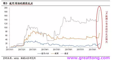 玻纖布：Q2景氣度下滑，7月份創(chuàng)歷史同期新高，預(yù)計下半年再度走高，股價反應(yīng)明顯。